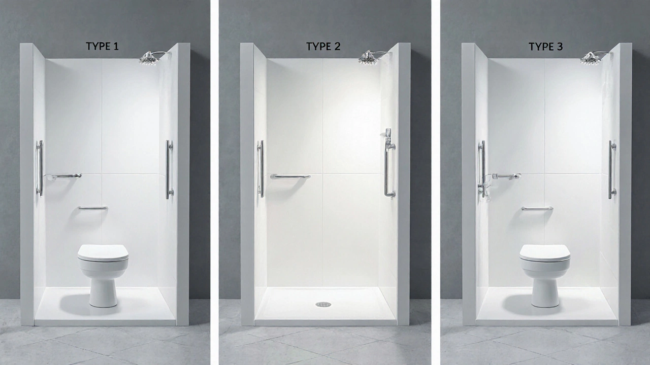 Side-by-side comparison of Type 1, Type 2, and Type 3 showers highlighting accessibility differences.